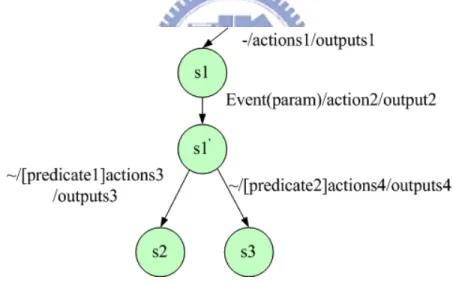 Figure 3-7 EFSM Of Predicate After Action 