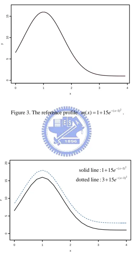 Figure 3. The reference profile  m x ( ) 1 15 = + e − − ( x 1) 2 . 