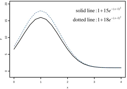 Figure 5. The reference curve (solid line) and the curve affected by M shift  (dotted line)