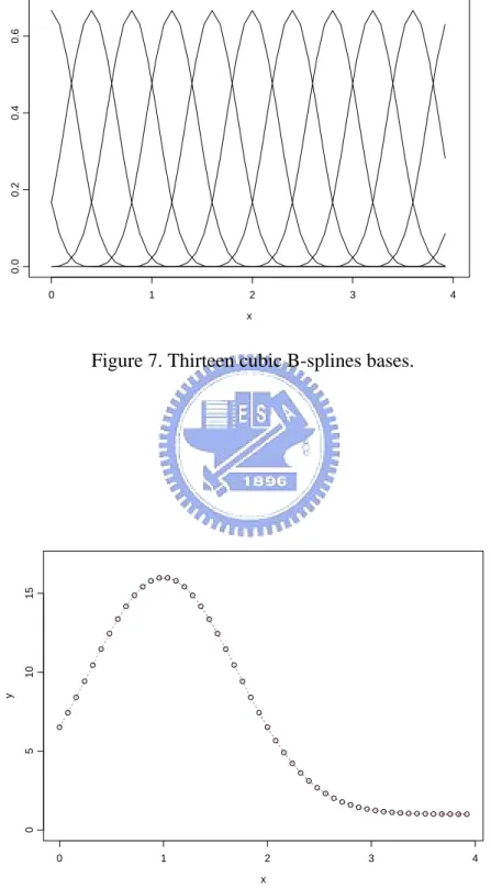 Figure 8. Scatter plot is the reference curve and the dashed line is the B-spline  estimate