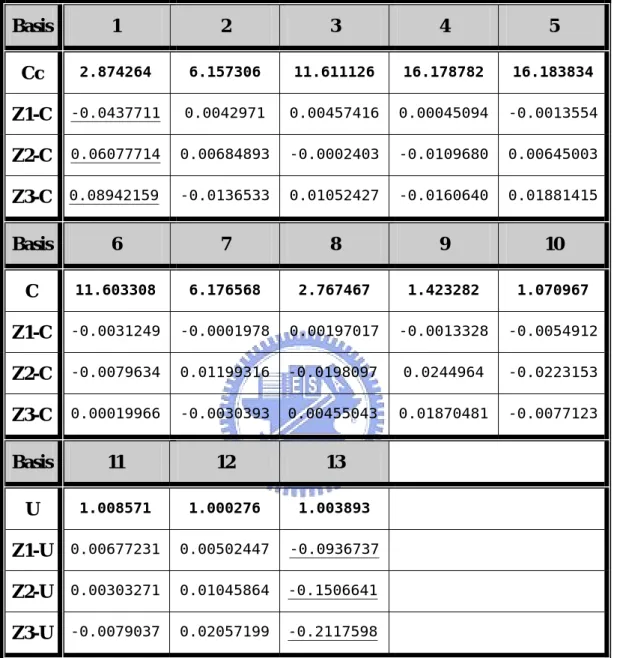Table 1. Simulation results to illustrate boundary effects; Underlines are larger  deviations