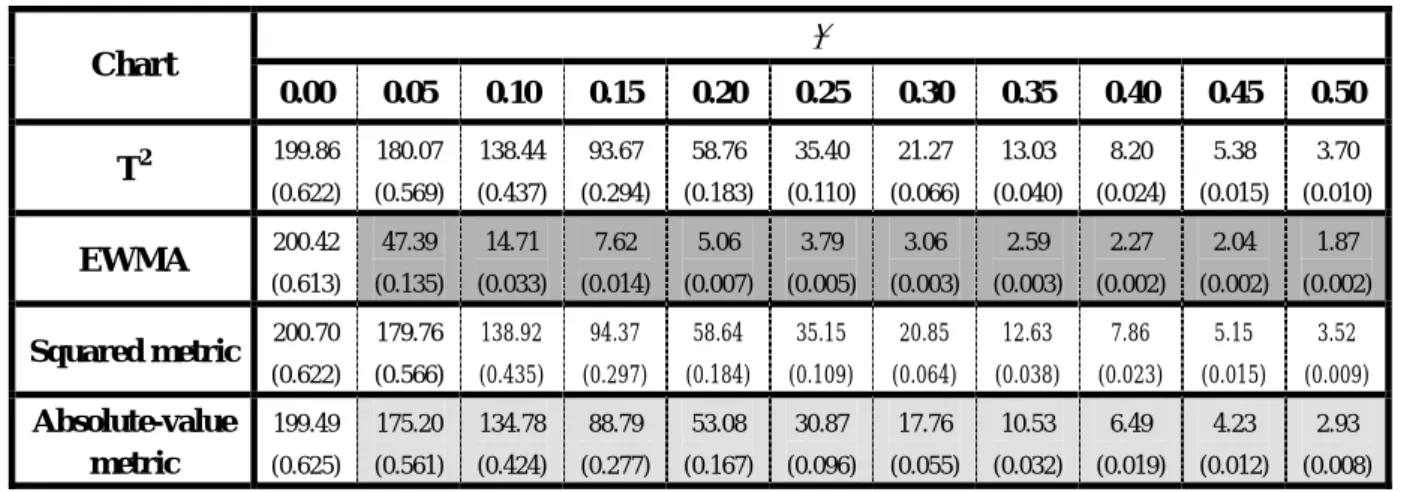 Figure 9. ARL comparisons under I shifts of size α . α