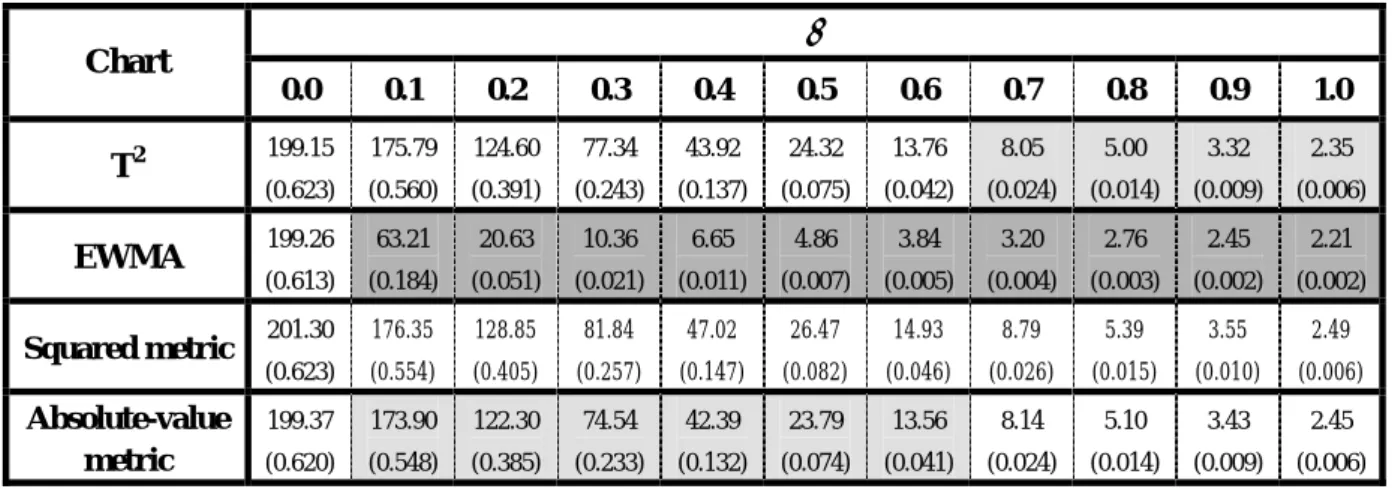 Figure 10. ARL comparisons under M shifts of size β . 