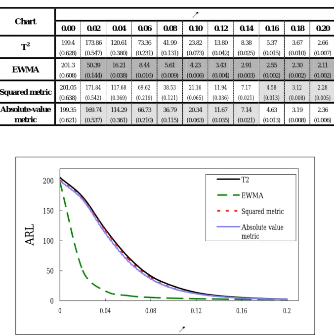 Figure 11. ARL comparisons under N shifts of size γ . γ