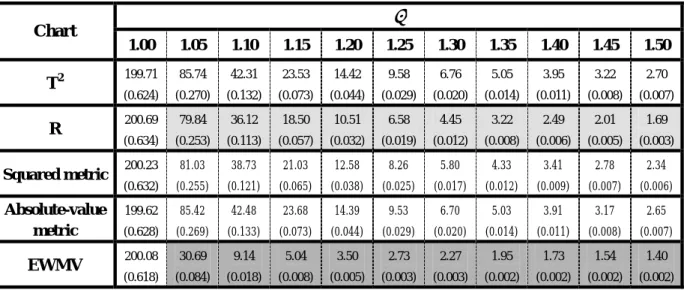 Figure 12. ARL comparisons under standard deviation shifts of size λλ