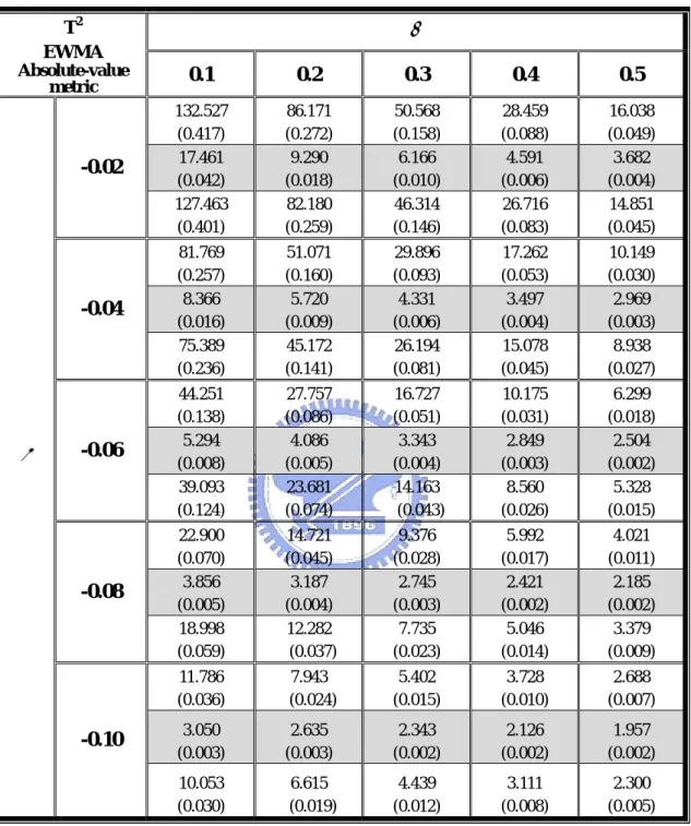 Table 6. ARL comparisons under combinations of M and N shifts  β  T2 EWMA  Absolute-value  metric  0.1  0.2  0.3  0.4  0.5  132.527  (0.417)  86.171  (0.272)  50.568  (0.158)  28.459  (0.088)  16.038  (0.049)  17.461  (0.042)  9.290  (0.018)  6.166  (0.010