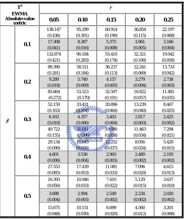 Table 7. ARL comparisons under combinations of I and M shifts.  αT2 EWMA  Absolute-value  metric 0.05  0.10  0.15  0.20  0.25  138.147  (0.436)  95.299  (0.301)  60.914  (0.190)  36.854  (0.115)  22.197  (0.068)  17.308  (0.041)  8.387  (0.016)  5.375  (0.