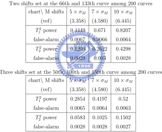 Table 2: The performance assessed by detecting power and the false-alarm rate for T 1 2 and T 2 2 to detect M shifts with temporal shifts.