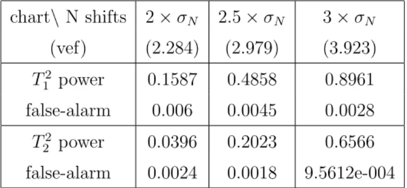Table 3: The performance assessed by detecting power and the false-alarm rate for T 1 2 and T 2 2 to detect N shifts with temporal shifts.