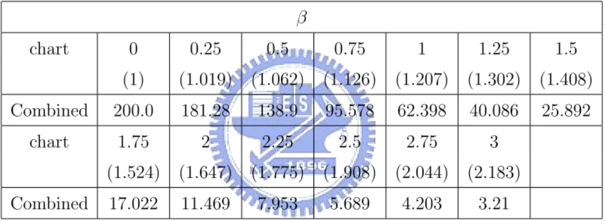 Table 14: Real combined chart ARL for M-shift (µ M = 15 + 1 × β).