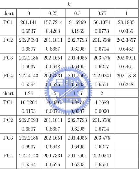 Table 22: ARL comparison for shifts in principal component 1.