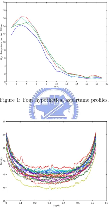 Figure 1: Four hypothetical aspartame profiles.