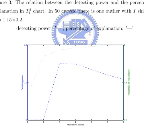 Figure 4: The relation between the detecting power and the percentage of explanation in T 2 2 chart