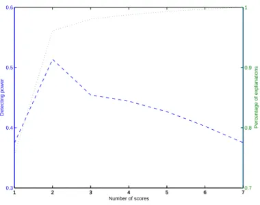 Figure 5: The relation between the detecting power and the percentage of explanation in T 1 2 chart