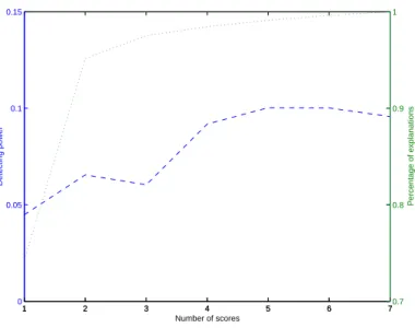 Figure 7: The relation between the detecting power and the percentage of explanation in T 1 2 chart