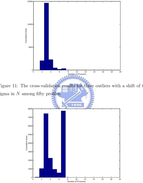 Figure 11: The cross-validation results for three outliers with a shift of two sigma in N among fifty profiles.