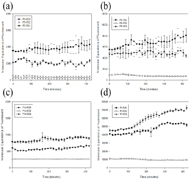 Figure 3: The time-course expression results were measured with time for 12 sets  of GFP expression devices