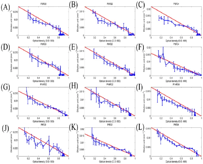 Figure 5: The growth rate changed with cell density (O.D. 600) in GFP  expression devices