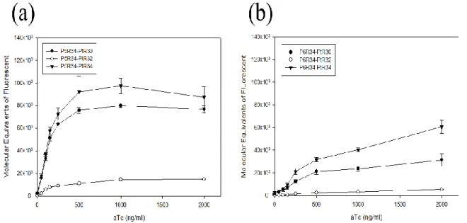 Figure 10: Repressible circuits treated with different concentration inducer  (aTc).   