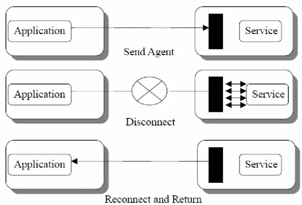 圖 1-行動代理者和離線操作  z 適應變動(Adapt Dynamically)：行動代理者有能力去偵測他們 所執行的環境，並可以對環境的變化自主反應。  z 異質(Naturally Heterogeneous)：從硬體或軟體的角度來看，網 路計算基本上是異質的。而行動代理者一般都是與電腦或網路 傳輸層(Transport-layer)獨立無關，只與他們所執行的環境有 關。所以行動代理者可以為系統無縫(Seamless)的整合提供一 個最佳的條件。 