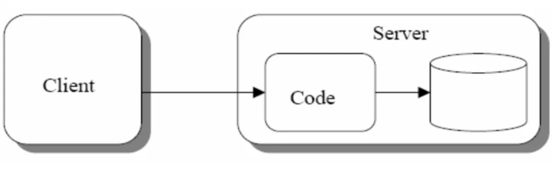 圖 3 -Code-on-Demand(Applet)模式 