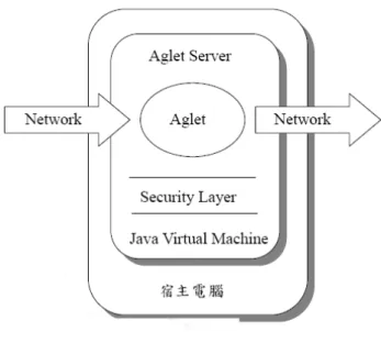 圖 6-Aglet 的架構圖 