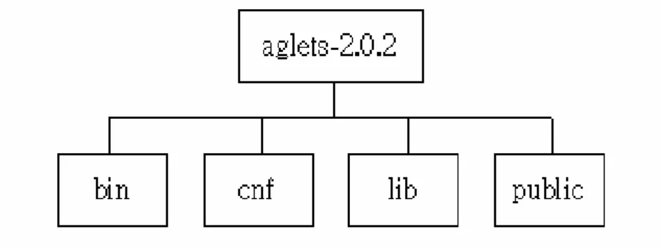 圖 10-Aglet 目錄結構 
