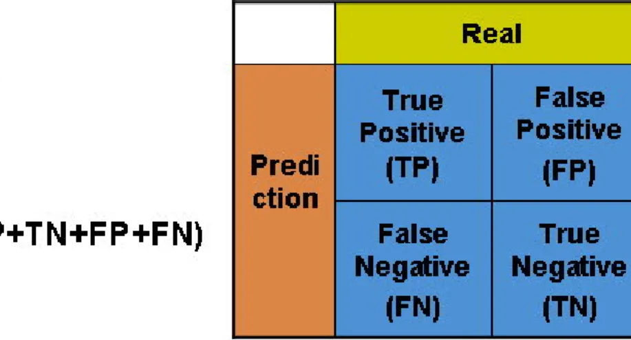 Figure 3.3  The definition of four performance measures. 