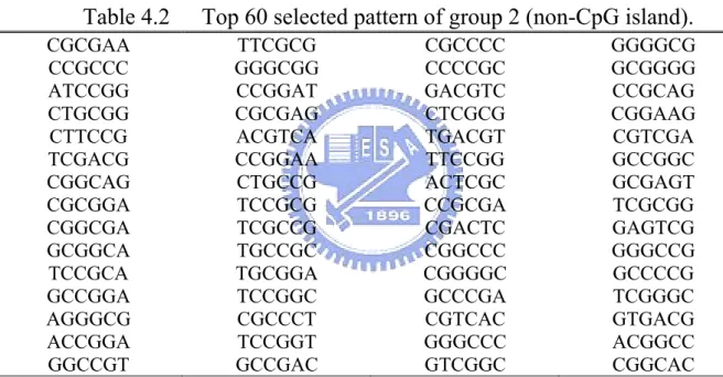Table 4.3   Top 60 selected pattern of sequences group 3 (CpG island). 