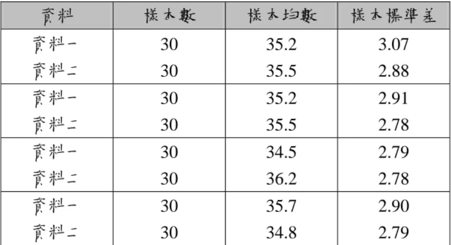 表 11 模擬車速資料  資料  樣本數  樣本均數  樣本標準差  資料一  資料二  30  30  35.2  35.5   3.07  2.88   資料一  資料二  30  30  35.2  35.5   2.91  2.78   資料一  資料二  30  30  34.5  36.2   2.79  2.78   資料一  資料二  30  30  35.7  34.8   2.90  2.79   表 12 分類次數  固定分類法  距離權重法  資料  C  B  A  C  B  A