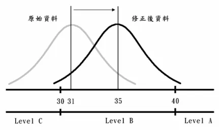 圖 2 資料平移示意圖  經過上述之資料平移，就能降低熵值受到資料分佈位置的影響，而僅以資料的變異程 度來決定資料的不確定性。在資料平移之後，即對修正後的交通資料依分類來做統計，以 求得各分類之機率函數，如表 2 所示，並依據各分類的機率函數，計算此組資料的熵為 1.524。  表 2 資料分類範例  分類  次數  機率  A  B  C  9  14 7  0.300 0.467 0.233  總計  30 1.000  在求得熵值後，我們再進一步的利用熵值來計算各資料來源所得之平均車速的權重， 並用此