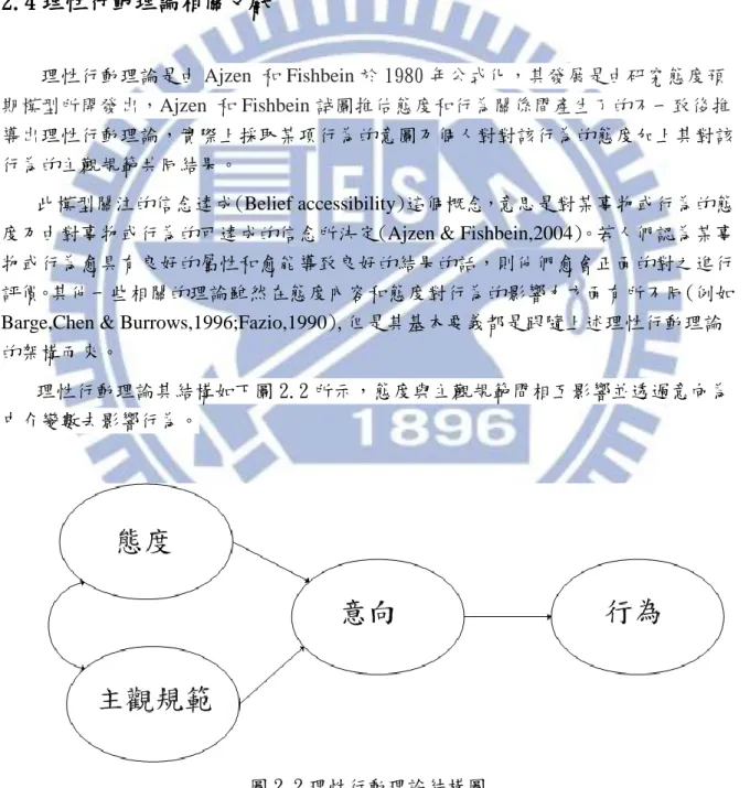 圖 2.2 理性行動理論結構圖 