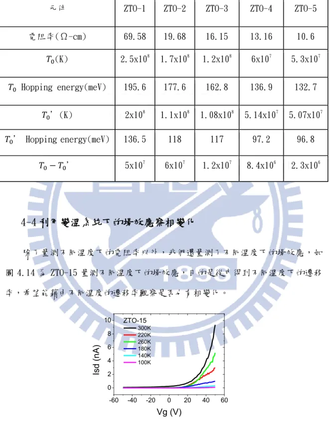 表 4-4 為有相變化的樣品電阻率、特徵溫度及跳躍能量，可見相變前的跳躍能量皆大於 300K 的環境熱能 25.9meV，而相變後的跳躍能量也大於相變後的環境熱能，約 17-21meV。 