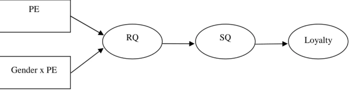 Fig. 1. Conceptual Model