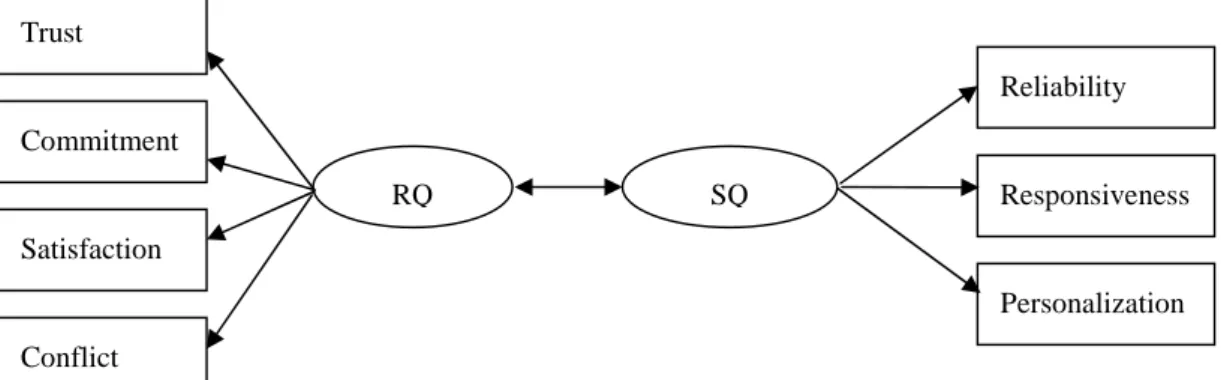 Fig. 2. Confirmatory factor analysis model for testing discriminant validity