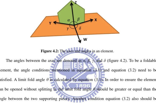 Figure 4.2: The axes and angles in an element. 