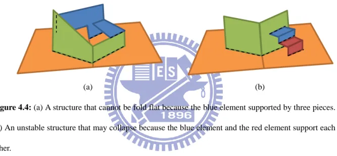 Figure 4.4: (a) A structure that cannot be fold flat because the blue element supported by three pieces