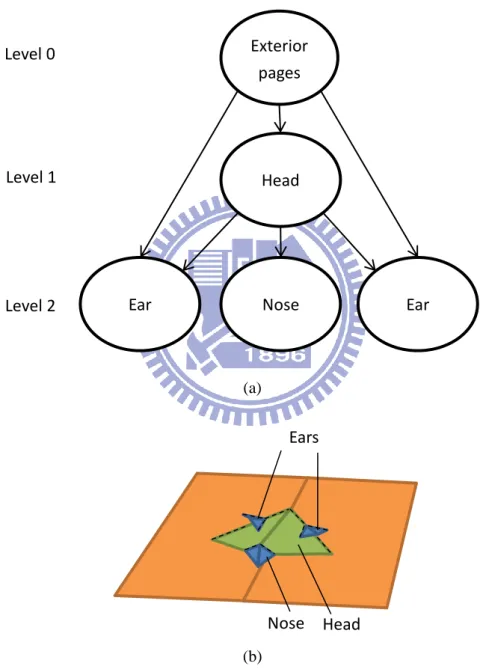 Figure 4.5: (a) The v-fold graph of head type. (b) The prototype of head type. 