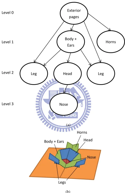 Figure 4.6: (a) The v-fold graph of bust type. (b) The prototype of bust type. 