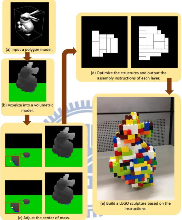 Figure 3.1: The flow of our proposed system architecture. (a) The input model and its  axis-aligned bounding box