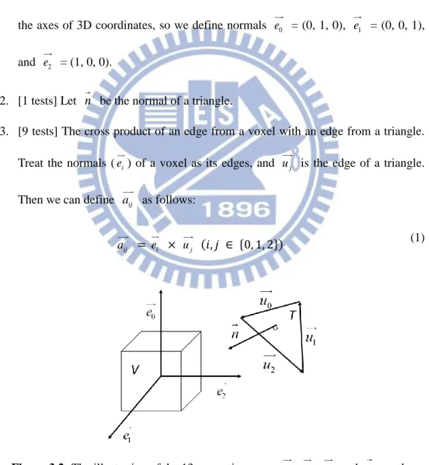 Figure 3.2: The illustration of the 13 separating axes.  e ,  0 e ,  1 e , and  2 n   are the  normals of V and T
