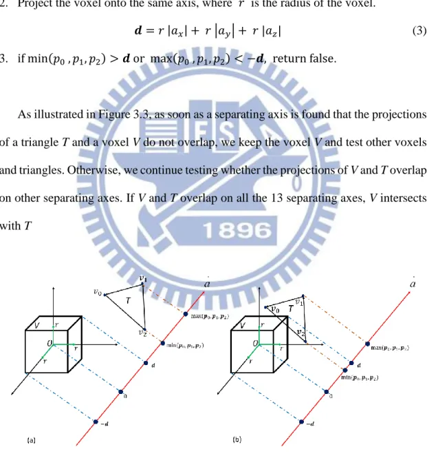 Figure 3.3: (a) The projections of V and T onto  a   do not overlap, so V and T are  disjoint