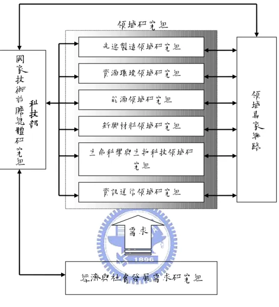 圖 5 中國技術前瞻組織架構