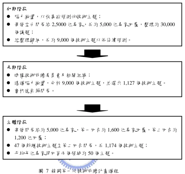 圖 7 韓國第一次技術前瞻計畫過程 資料來源：Shin(2005) 第二次前瞻計畫 第二次技術前瞻計畫在 1999 年實施，有兩個重要的特徵：選擇預測的技術 主題，及預測這些技術主題的結果。另外，因為第一次技術前瞻計畫中，初期階 段與德爾菲問卷結果的技術主題僅相差 47 項，因此，韓國政府遂決定在第二次 技術前瞻階段不再進行初期的腦力激盪。第二次韓國技術前瞻計畫仍採用二回合 德爾菲問卷調查，並將成果與德國日本合作的德爾菲成果作比較。 Park(2007)針對前兩次技術前瞻經驗提出個人看法，他認為前兩次計畫因