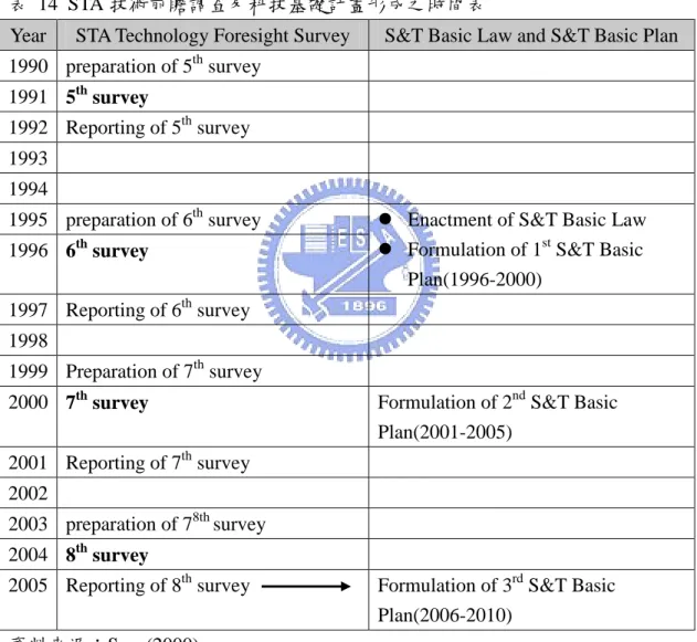 表 14 STA 技術前瞻調查及科技基礎計畫形成之時間表