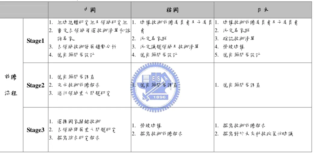 表 16 中國、韓國、日本技術前瞻計畫比較(續) 中國 韓國 日本 Stage1 1. 組建總體研究組及領域研究組 2. 審定各領域備選技術清單和諮詢專家 3. 各領域技術發展趨勢分析 4
