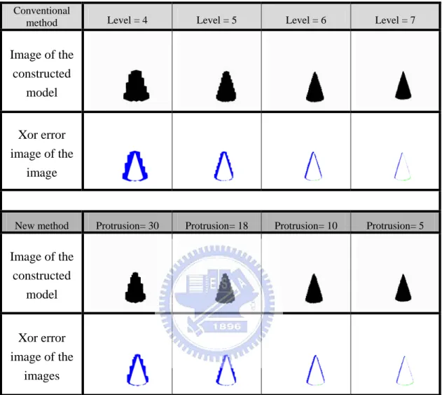 Fig. 2.13. The comparison between construction results of the cone obtained by the  conventional method and the new method
