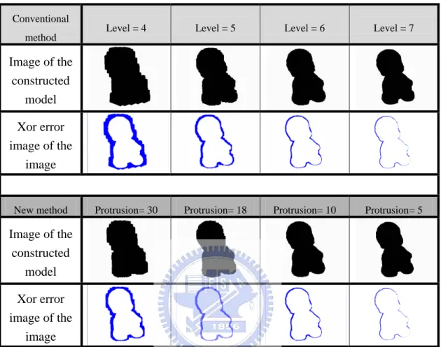 Fig. 2.15. The comparison between construction results of the boy sculpture obtained  by the conventional method and the new method