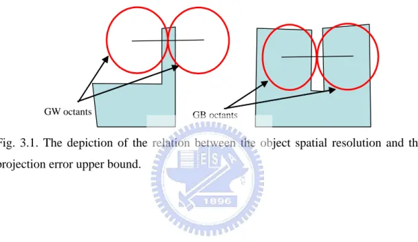 Fig. 3.1. The depiction of the relation between the object spatial resolution and the  projection error upper bound