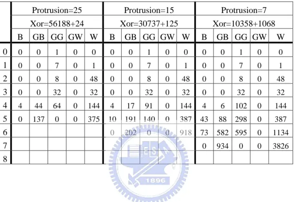 Table 3.5. Number of black, grey-black, grey-grey and white octants of the cone  generated by the first construction method